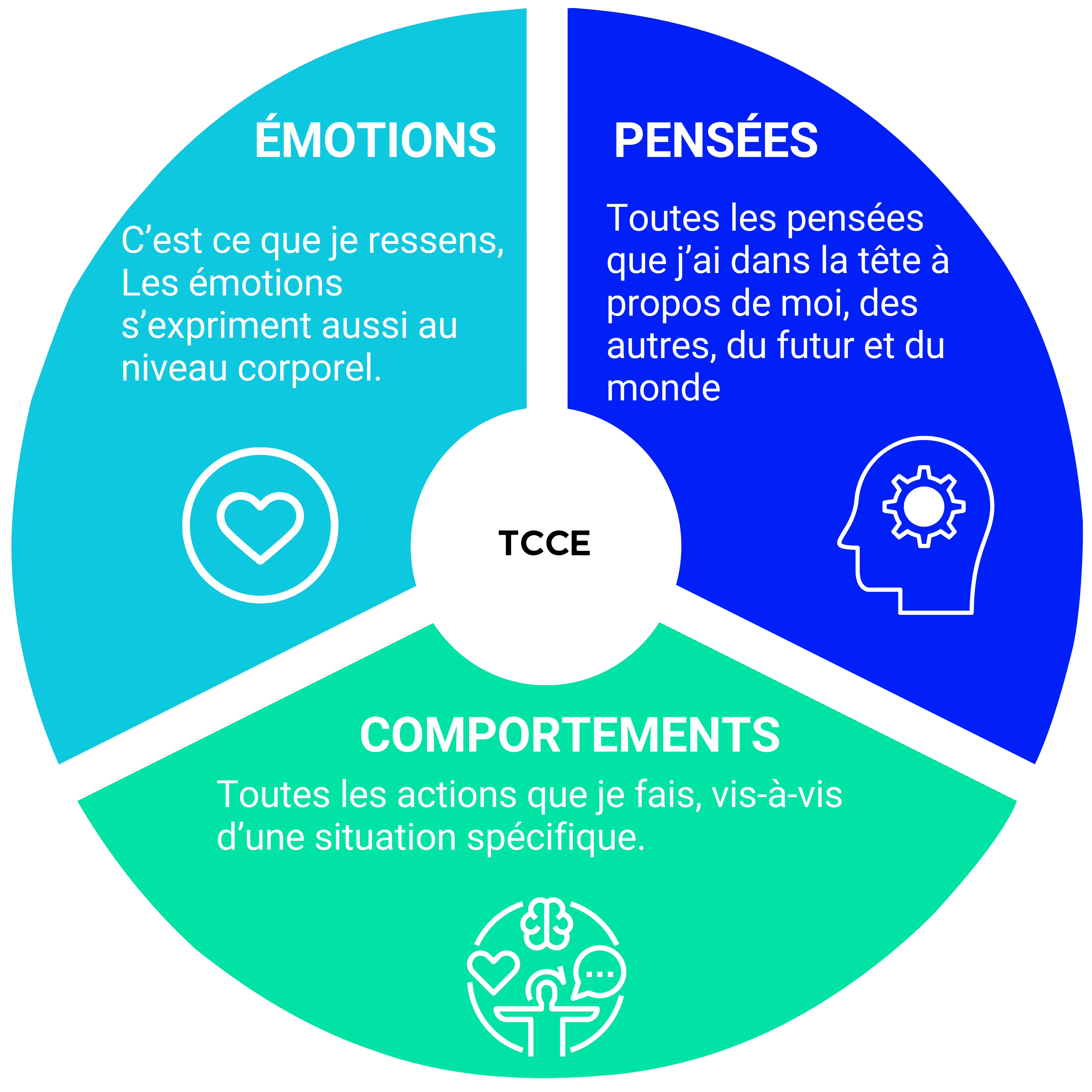 les TCCE - marie bruguier psychologue 